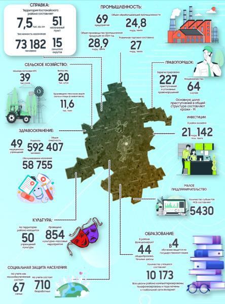 Подводим итоги развития Костанайского района в 2024 году