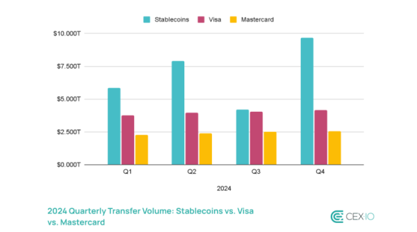 Аналоги доллара в криптовалютах обогнали Visa и Mastercard по объему транзакций